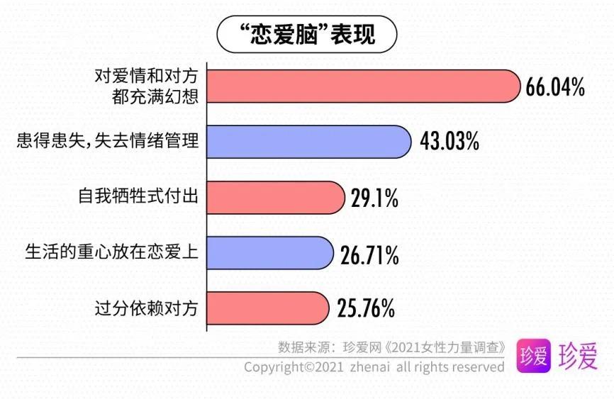 【女生恋爱脑的5种表现】图1